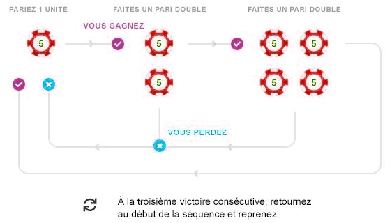 La procédure de Paroli